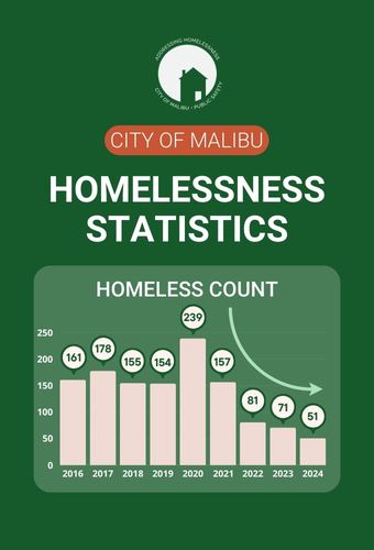 City of Malibu newsflash - Homeless count shows lowest number in Malibu since 2016