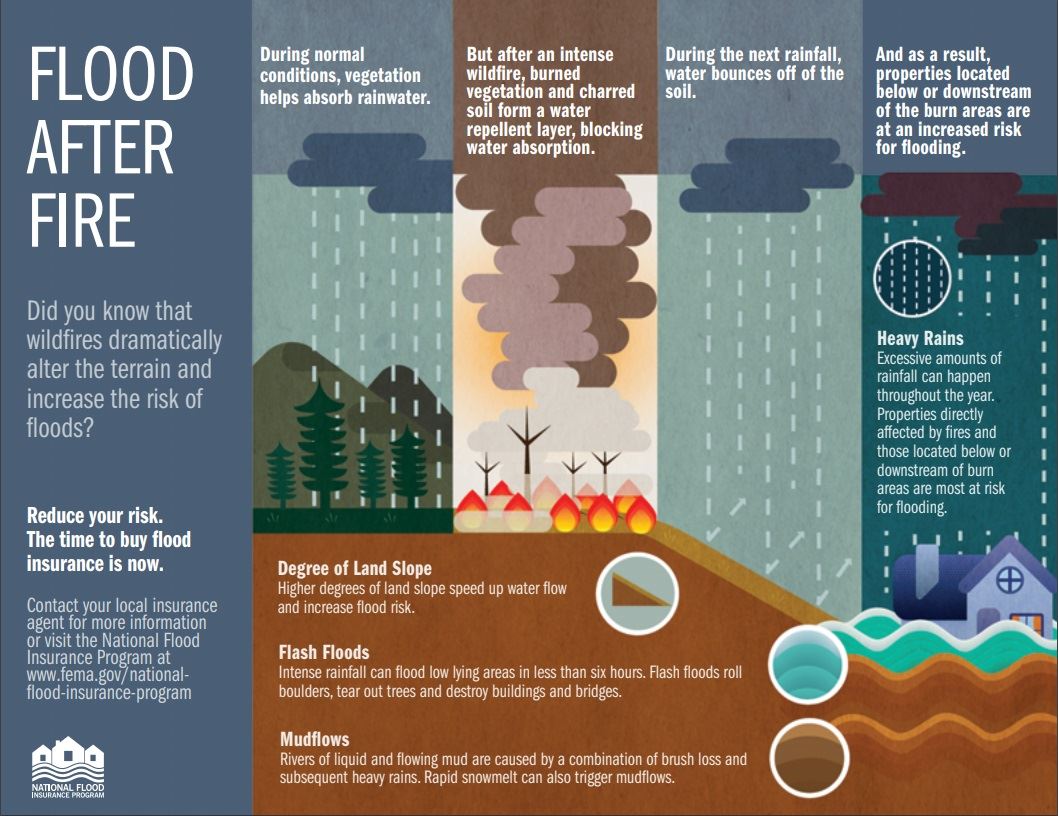 FEMA Infographic Flood After Fire