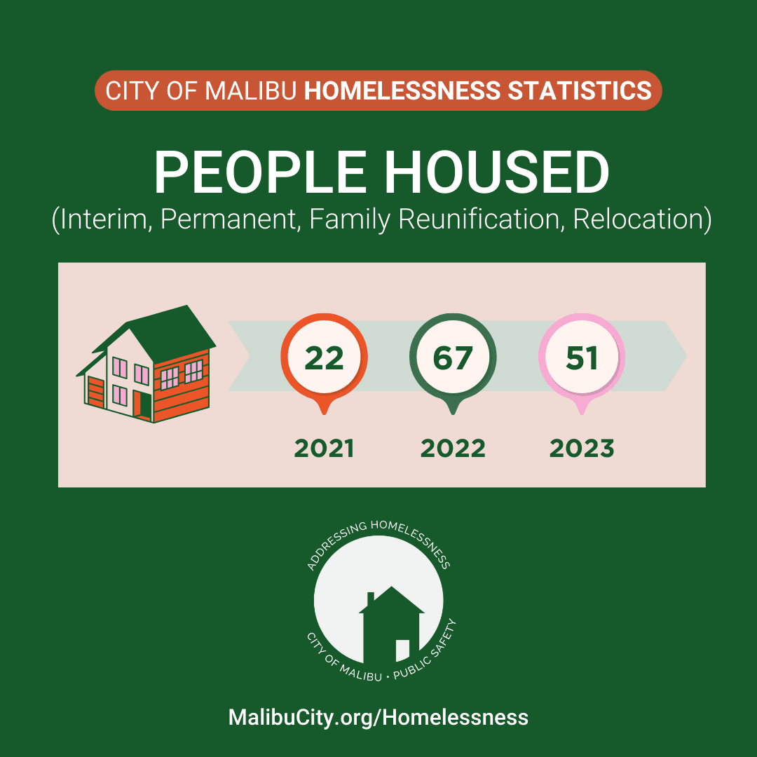 City of Malibu Newsflash - Homeless Count shows continuing decline in homelessness