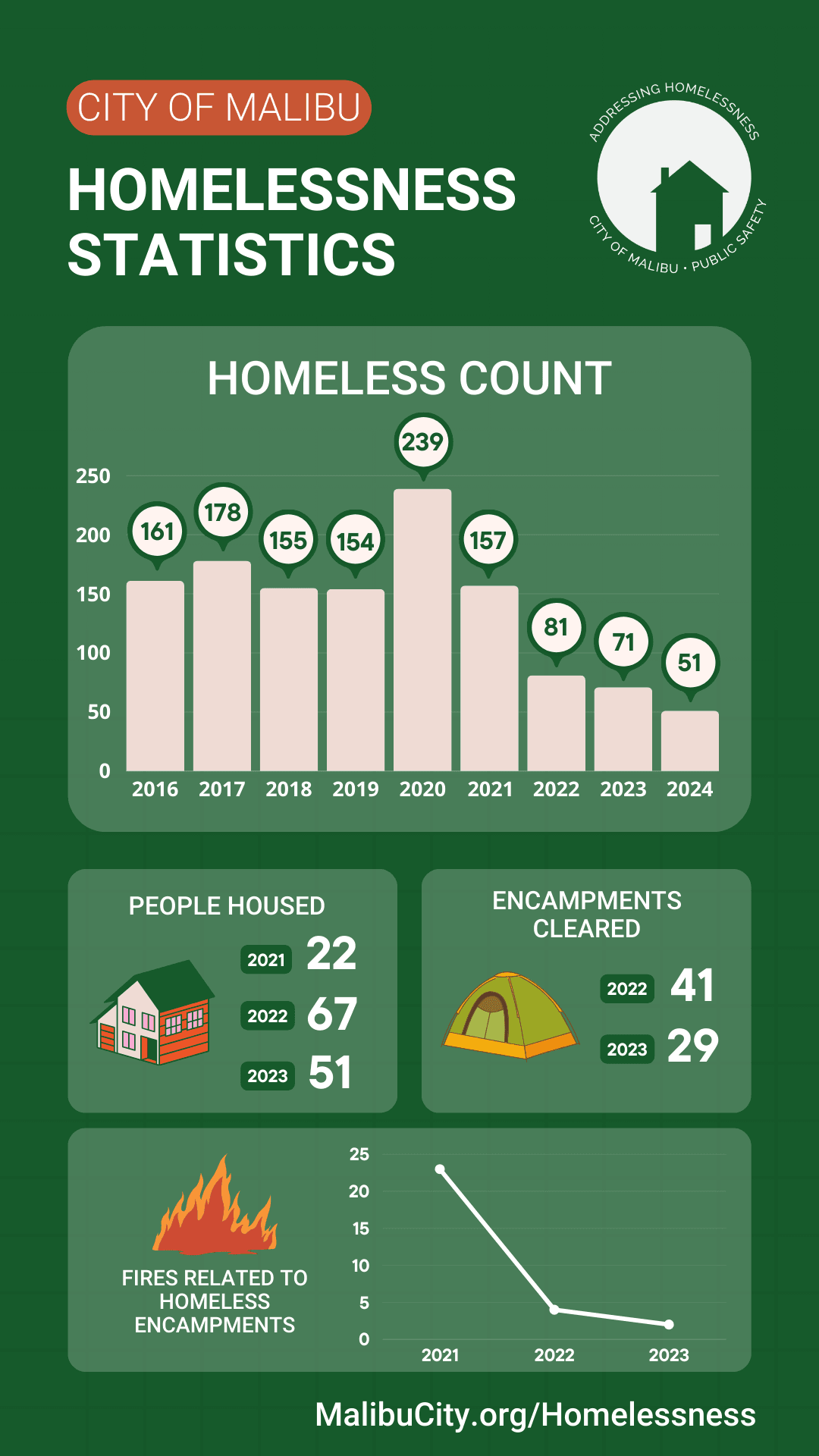 Homelessness Stats - infographic